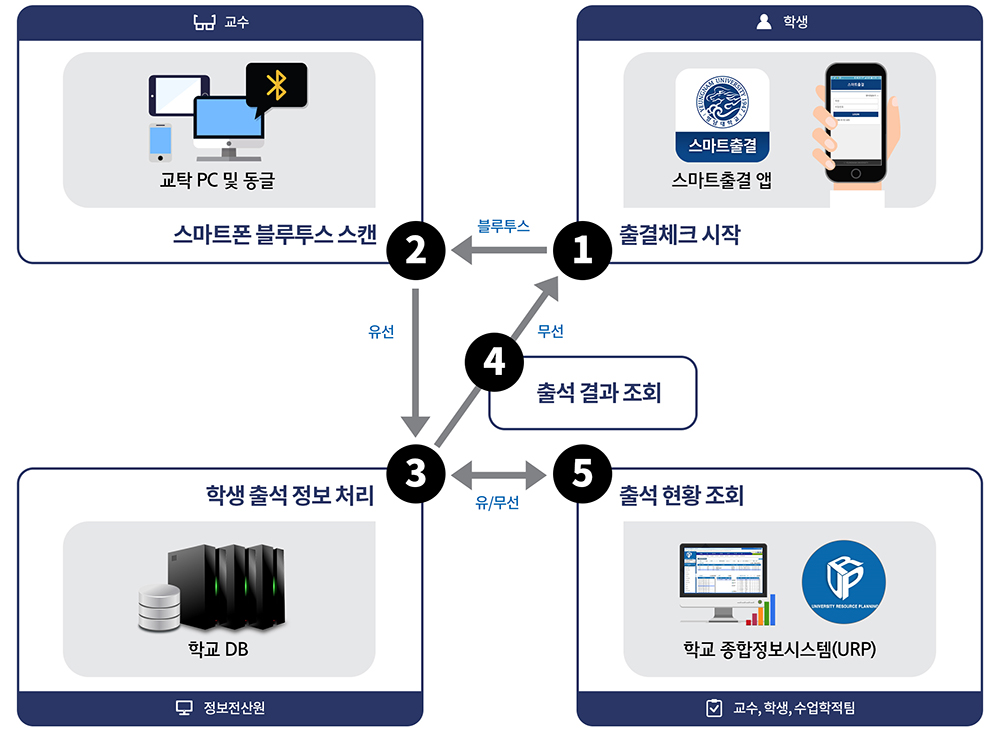 영남대 출결시스템 자체 개발, ‘스마트캠퍼스’ 한걸음 더!