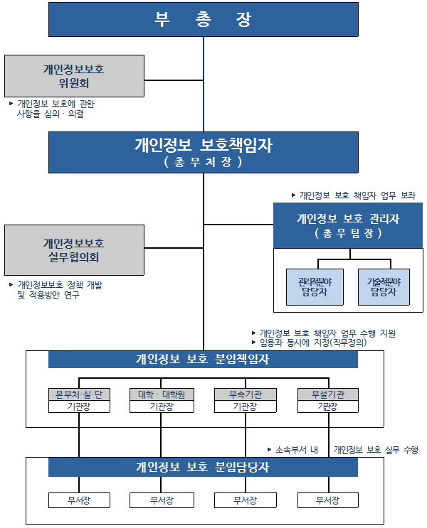 영남대학교 개인정보 보호 조직입니다.